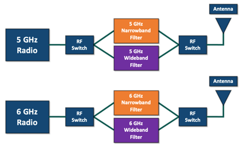4 block diagram showing the high level architecture for utb HPE Aruba Networking เปิดตัวอุปกรณ์กระจายสัญญาณ Wi Fi 7 ประสิทธิภาพสูง เพิ่มความปลอดภัยให้องค์กรช่วยแก้ปัญหาความท้าทายของ AI และ IoT