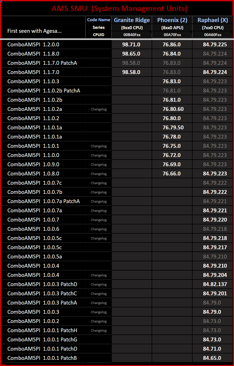msi amd agesa 1200 bios firmware am5 motherboards ryzen 9000 cpus smu MSI เปิดตัวอัพเดต BIOS AGESA 1.2.0.0 สำหรับเมนบอร์ด AM5 เป็นครั้งแรกเน้นความเสถียรของซีพียู AMD Ryzen 9000 และการแก้ไขข้อบกพร่องด้านประสิทธิภาพ