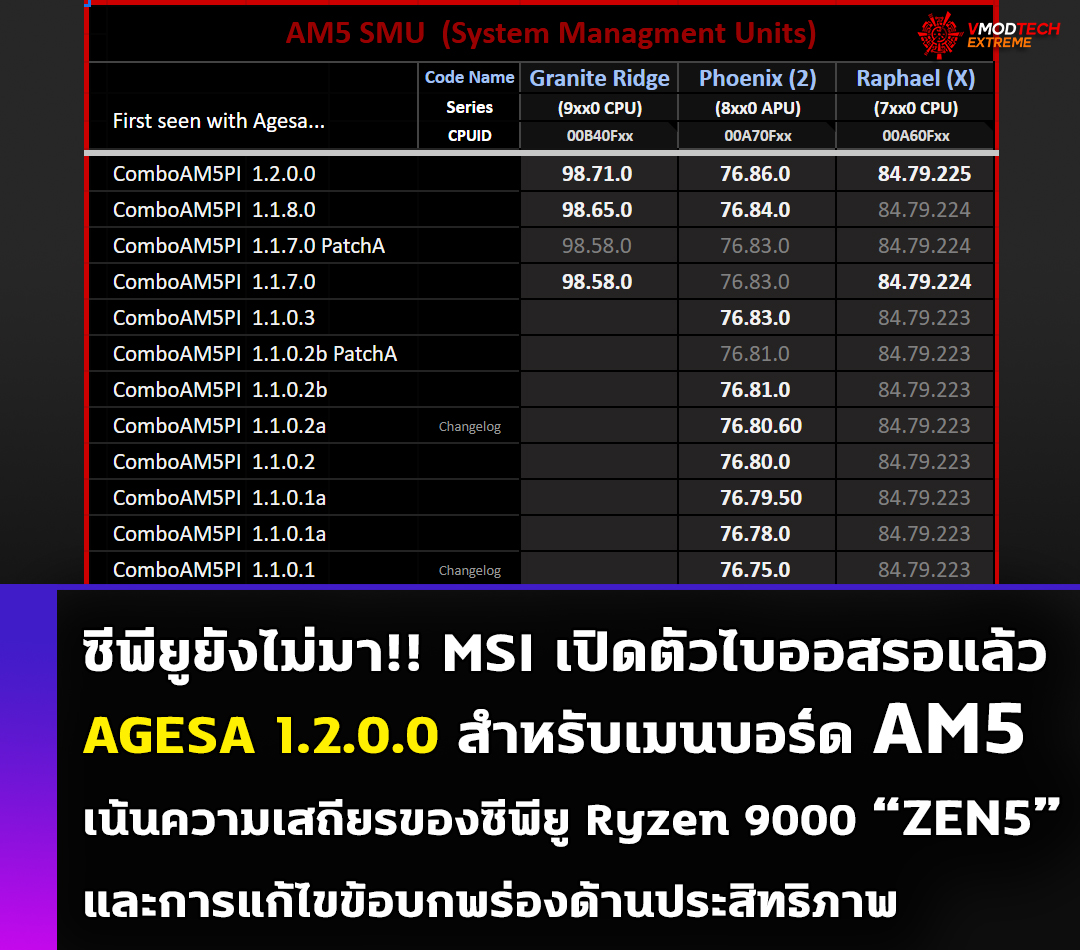 msi bios agesa 1 2 0 0 amd ryzen 9000 MSI เปิดตัวอัพเดต BIOS AGESA 1.2.0.0 สำหรับเมนบอร์ด AM5 เป็นครั้งแรกเน้นความเสถียรของซีพียู AMD Ryzen 9000 และการแก้ไขข้อบกพร่องด้านประสิทธิภาพ