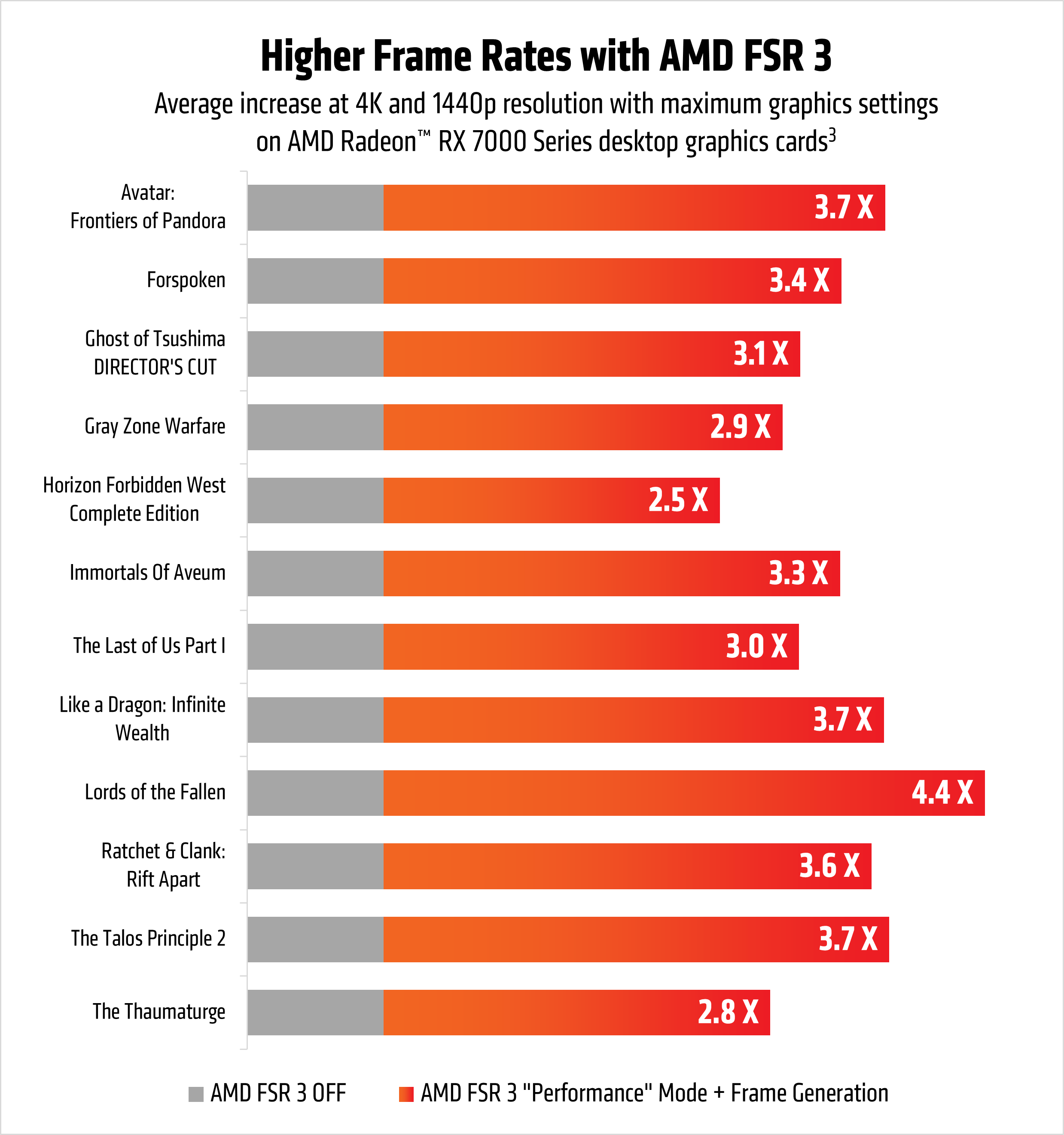 amd_fsr3_performance_chart_12_games amd fsr3 performance chart 12 games AMD Radeon Anti Lag 2 เปิดตัวพร้อมเกมที่รองรับ FSR 3.1 อีก 5 เกม