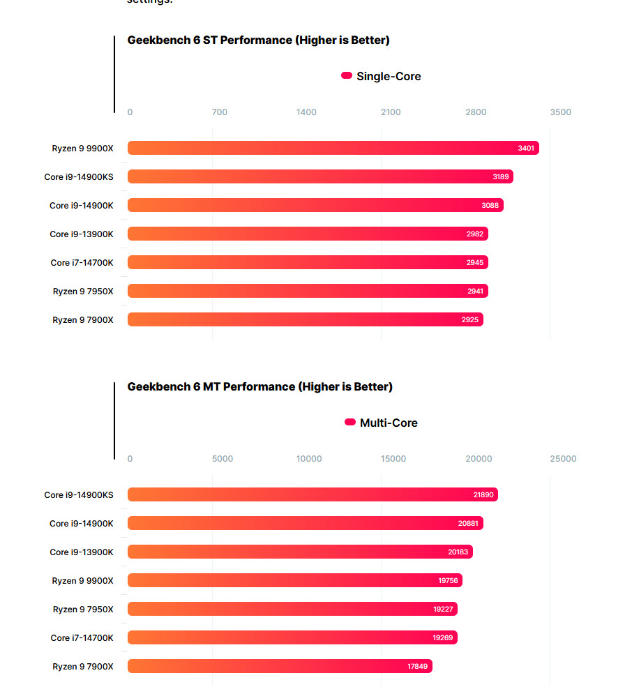 2024 07 08 19 22 31 หลุดผลทดสอบ AMD Ryzen 9 9900X แรงกว่า Intel Core i9 14900KS ในการทดสอบแบบ Single Core 