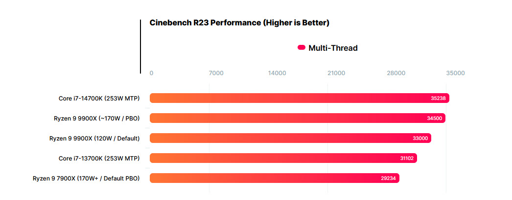 2024 07 08 19 22 52 หลุดผลทดสอบ AMD Ryzen 9 9900X แรงกว่า Intel Core i9 14900KS ในการทดสอบแบบ Single Core 
