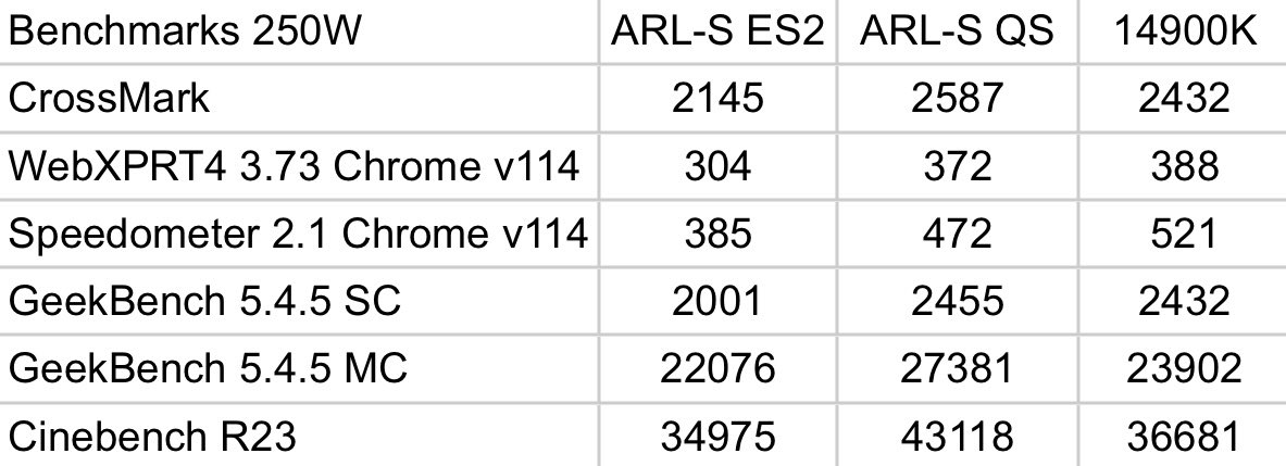 intel-core-ultra-9-285k-arrow-lake-s-desktop-cpu-benchmarks-leak หลุดผลทดสอบ Intel Arrow Lake S “Core Ultra 9 285K” รุ่นเดสท็อปประสิทธิภาพเร็วกว่า 14900K ถึง 18% ทำคะแนนได้มากกว่า 43,000คะแนน ใน Cinebench กินไปที่ 250W