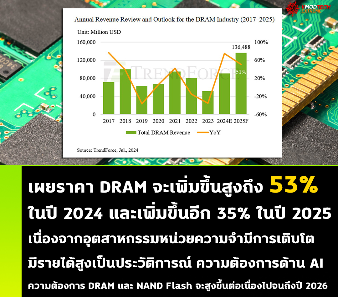 dram-prices-will-increase-up dram prices will increase up เผยราคา DRAM จะเพิ่มขึ้นสูงถึง 53% ในปี 2024 และเพิ่มขึ้นอีก 35% ในปี 2025 เนื่องจากอุตสาหกรรมหน่วยความจำมีการเติบโตของรายได้สูงเป็นประวัติการณ์