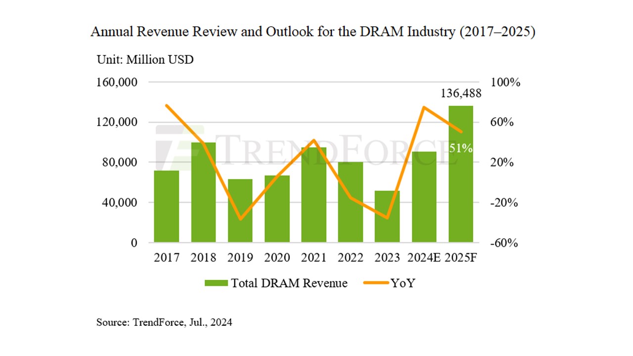 trendforce-dram-memory-market trendforce dram memory market เผยราคา DRAM จะเพิ่มขึ้นสูงถึง 53% ในปี 2024 และเพิ่มขึ้นอีก 35% ในปี 2025 เนื่องจากอุตสาหกรรมหน่วยความจำมีการเติบโตของรายได้สูงเป็นประวัติการณ์