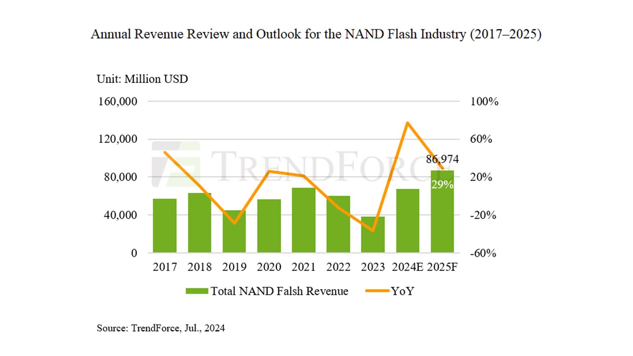 trendforce-nand-memory-market trendforce nand memory market เผยราคา DRAM จะเพิ่มขึ้นสูงถึง 53% ในปี 2024 และเพิ่มขึ้นอีก 35% ในปี 2025 เนื่องจากอุตสาหกรรมหน่วยความจำมีการเติบโตของรายได้สูงเป็นประวัติการณ์