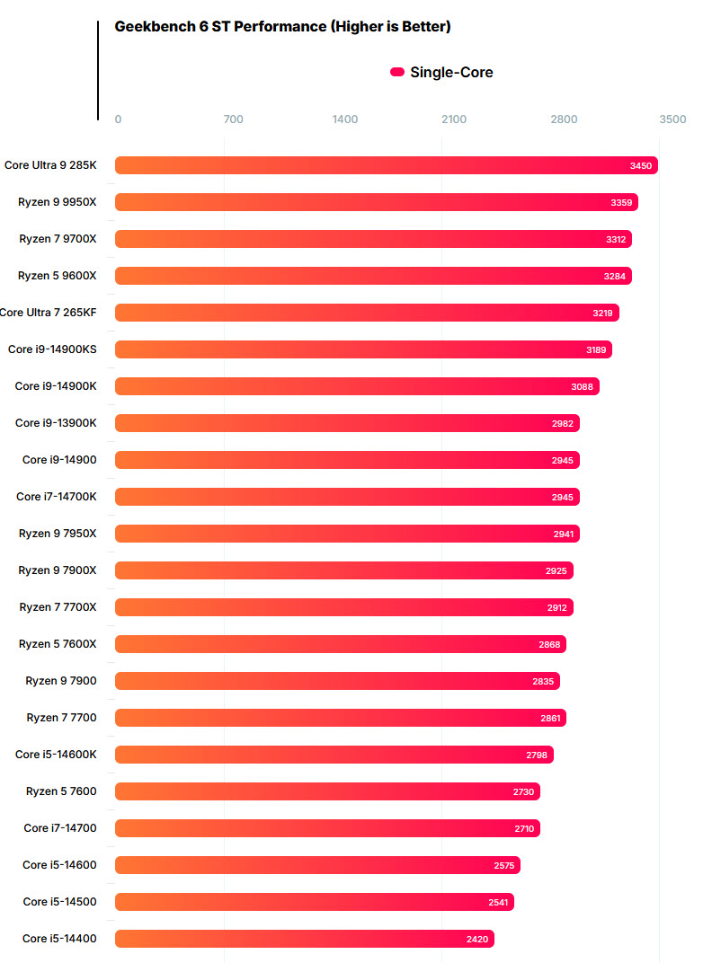 2024 08 22 7 22 21 หลุดผลทดสอบ Intel Core Ultra 9 285K “Arrow Lake” รุ่นใหม่แรงกว่า Core i9 14900KS และ Ryzen 9 9950X ในการทดสอบ Geekbench 6