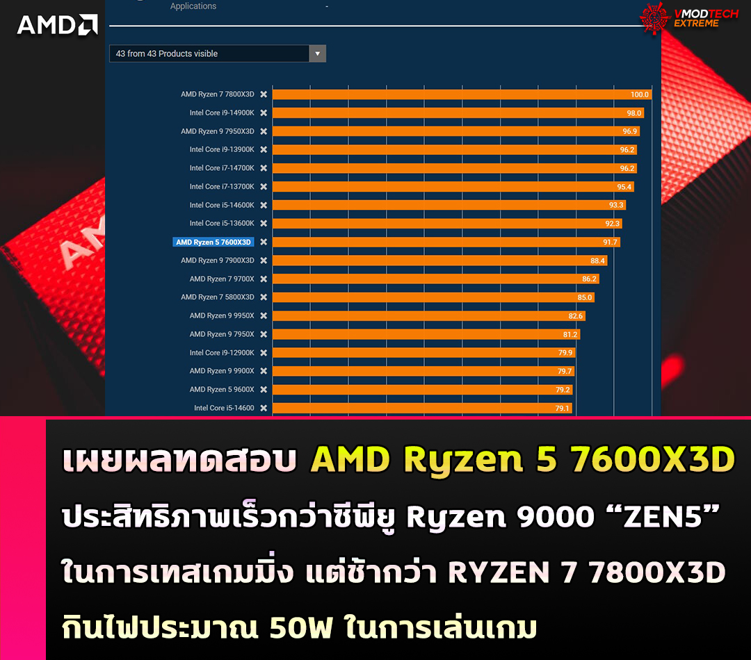 amd-ryzen-5-7600x3d amd ryzen 5 7600x3d เผยผลทดสอบ AMD Ryzen 5 7600X3D ประสิทธิภาพเร็วกว่าซีพียู Ryzen 9000 ZEN5 ในการทดสอบเกมมิ่ง แต่ช้ากว่า RYZEN 7 7800X3D กินไฟประมาณ 50W ในการเล่นเกม