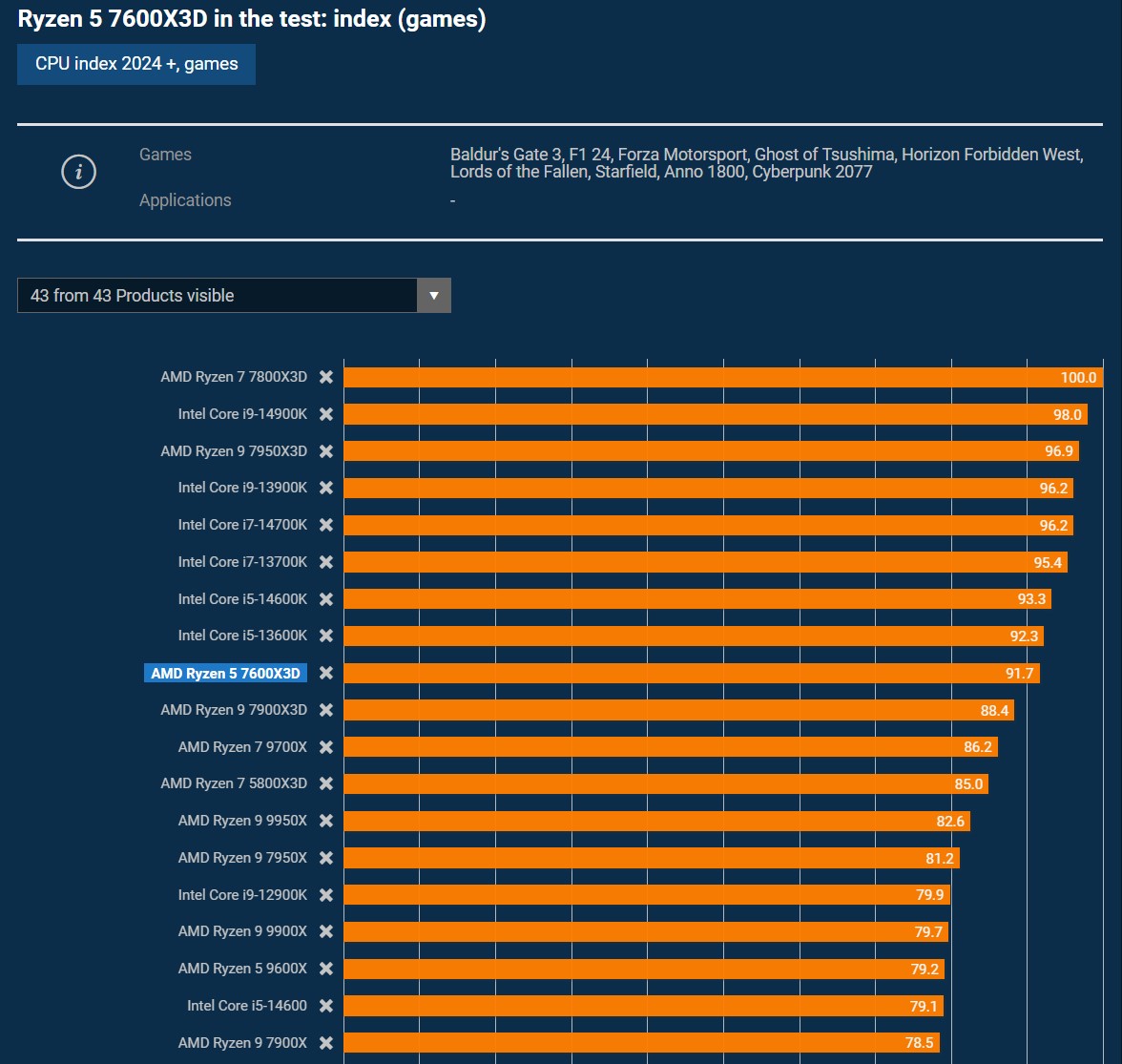 ryzen-7600x3d-gaming-average ryzen 7600x3d gaming average เผยผลทดสอบ AMD Ryzen 5 7600X3D ประสิทธิภาพเร็วกว่าซีพียู Ryzen 9000 ZEN5 ในการทดสอบเกมมิ่ง แต่ช้ากว่า RYZEN 7 7800X3D กินไฟประมาณ 50W ในการเล่นเกม