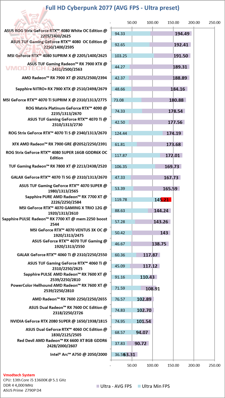 cyber cyber Sapphire PURE AMD Radeon™ RX 7700 XT 12GB Review