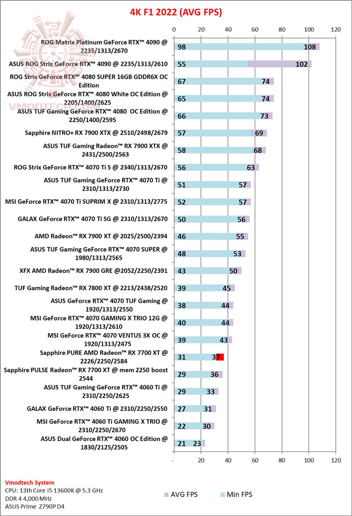 f14k f14k Sapphire PURE AMD Radeon™ RX 7700 XT 12GB Review