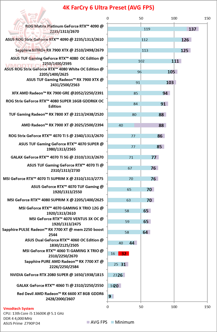 far4k far4k Sapphire PURE AMD Radeon™ RX 7700 XT 12GB Review