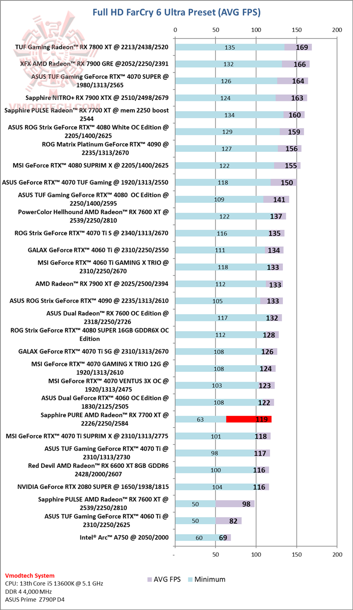 farhd farhd Sapphire PURE AMD Radeon™ RX 7700 XT 12GB Review