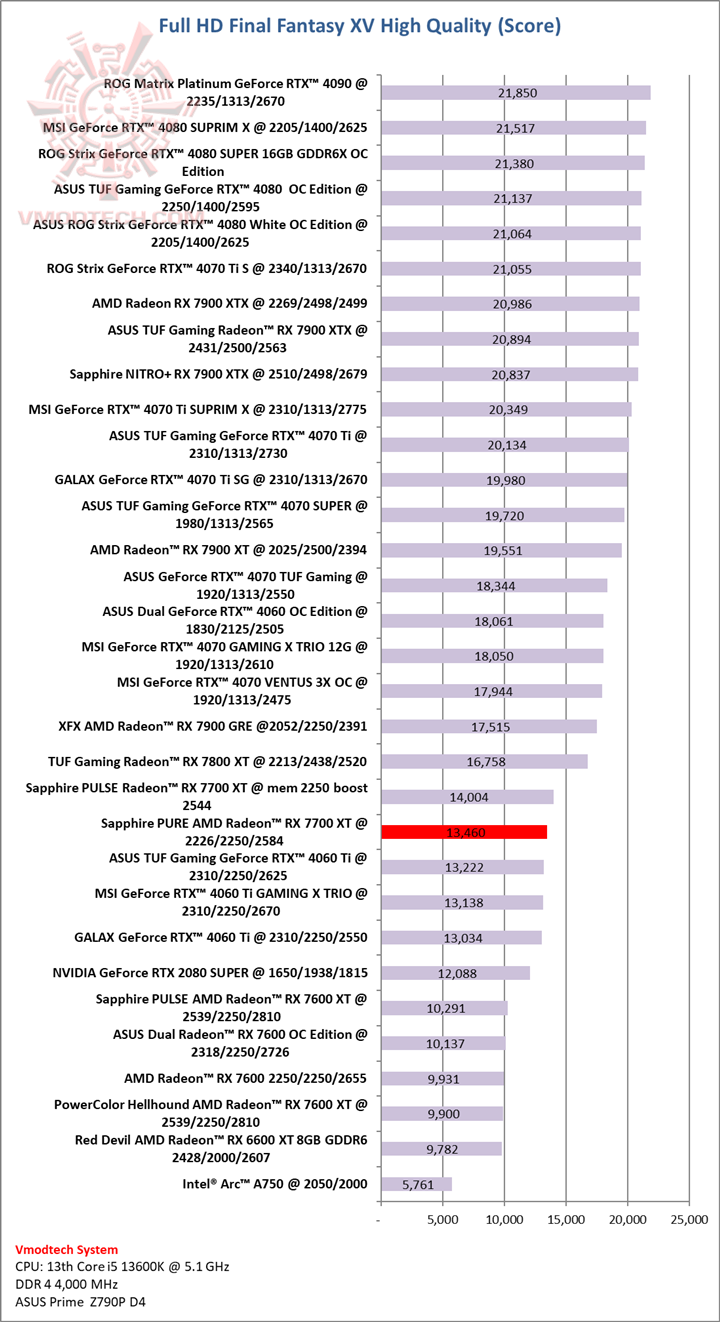 ff ff Sapphire PURE AMD Radeon™ RX 7700 XT 12GB Review