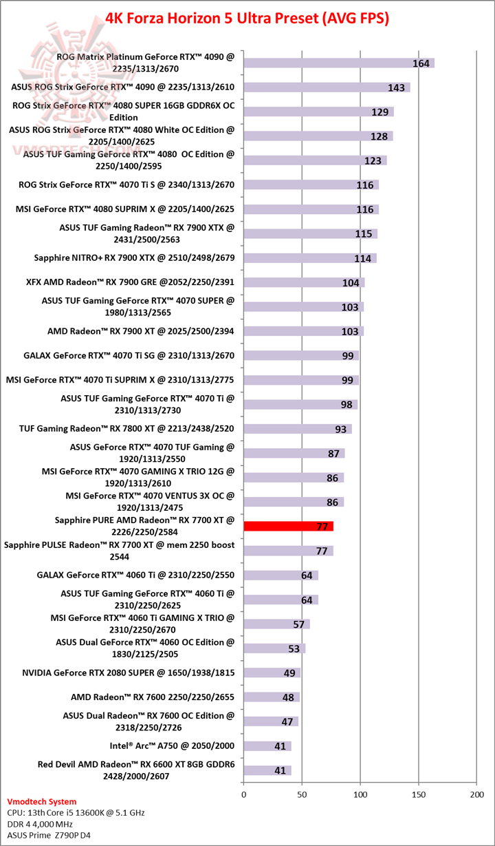 forza54k forza54k Sapphire PURE AMD Radeon™ RX 7700 XT 12GB Review