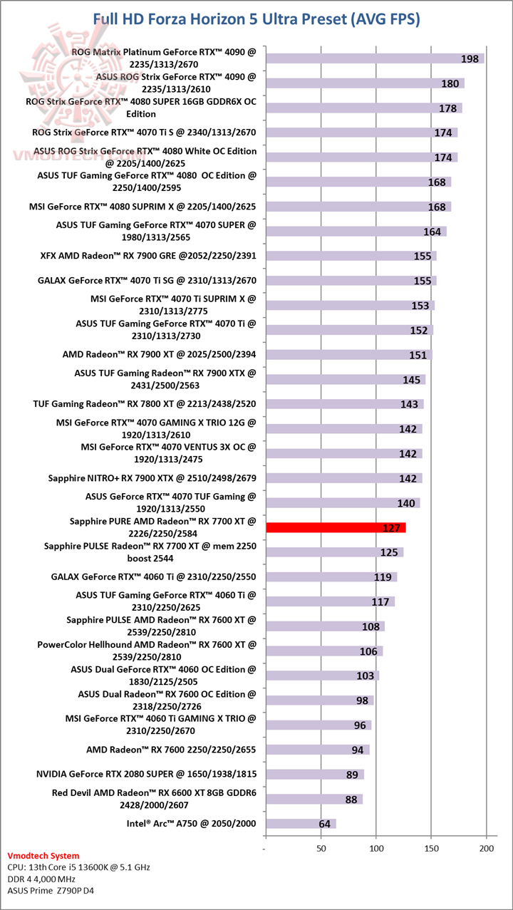 forza5hd forza5hd Sapphire PURE AMD Radeon™ RX 7700 XT 12GB Review