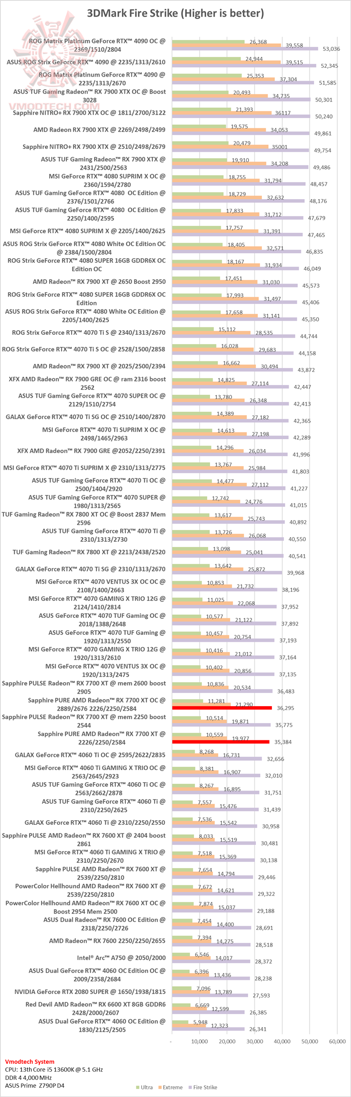 fs fs Sapphire PURE AMD Radeon™ RX 7700 XT 12GB Review