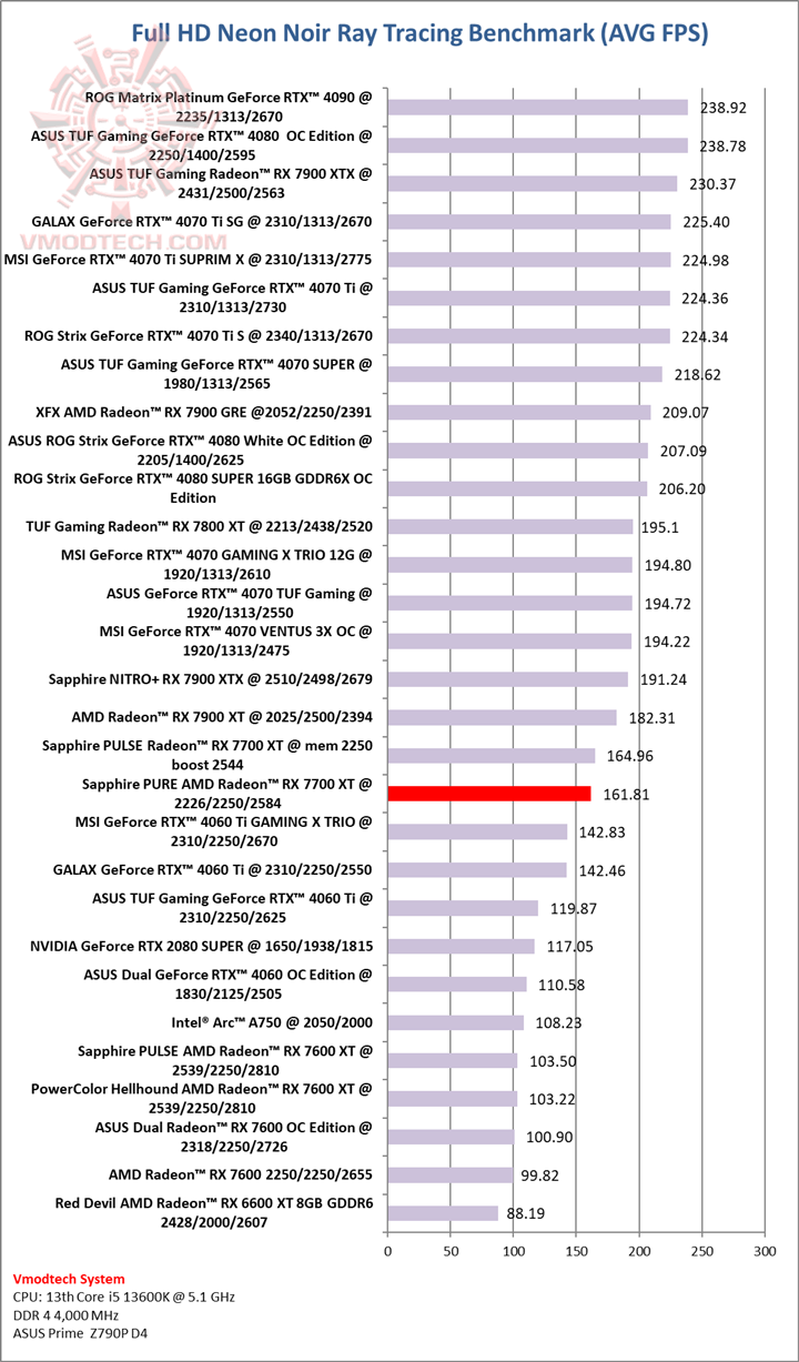 neonhd neonhd Sapphire PURE AMD Radeon™ RX 7700 XT 12GB Review