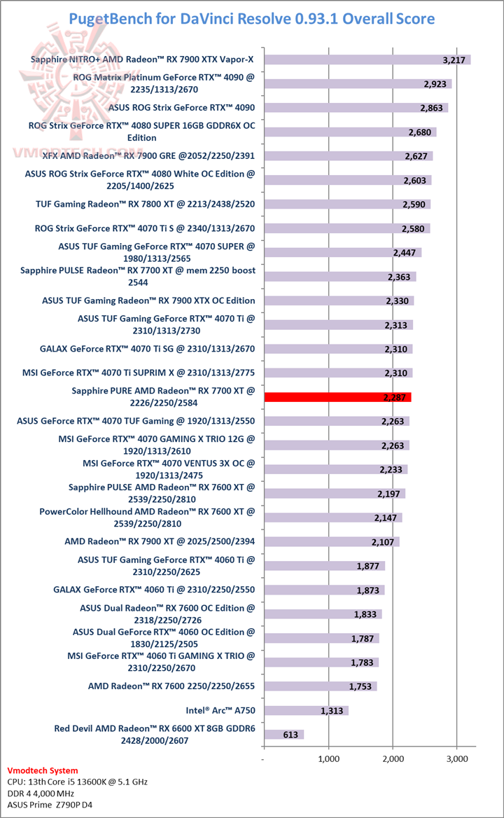 puget puget Sapphire PURE AMD Radeon™ RX 7700 XT 12GB Review