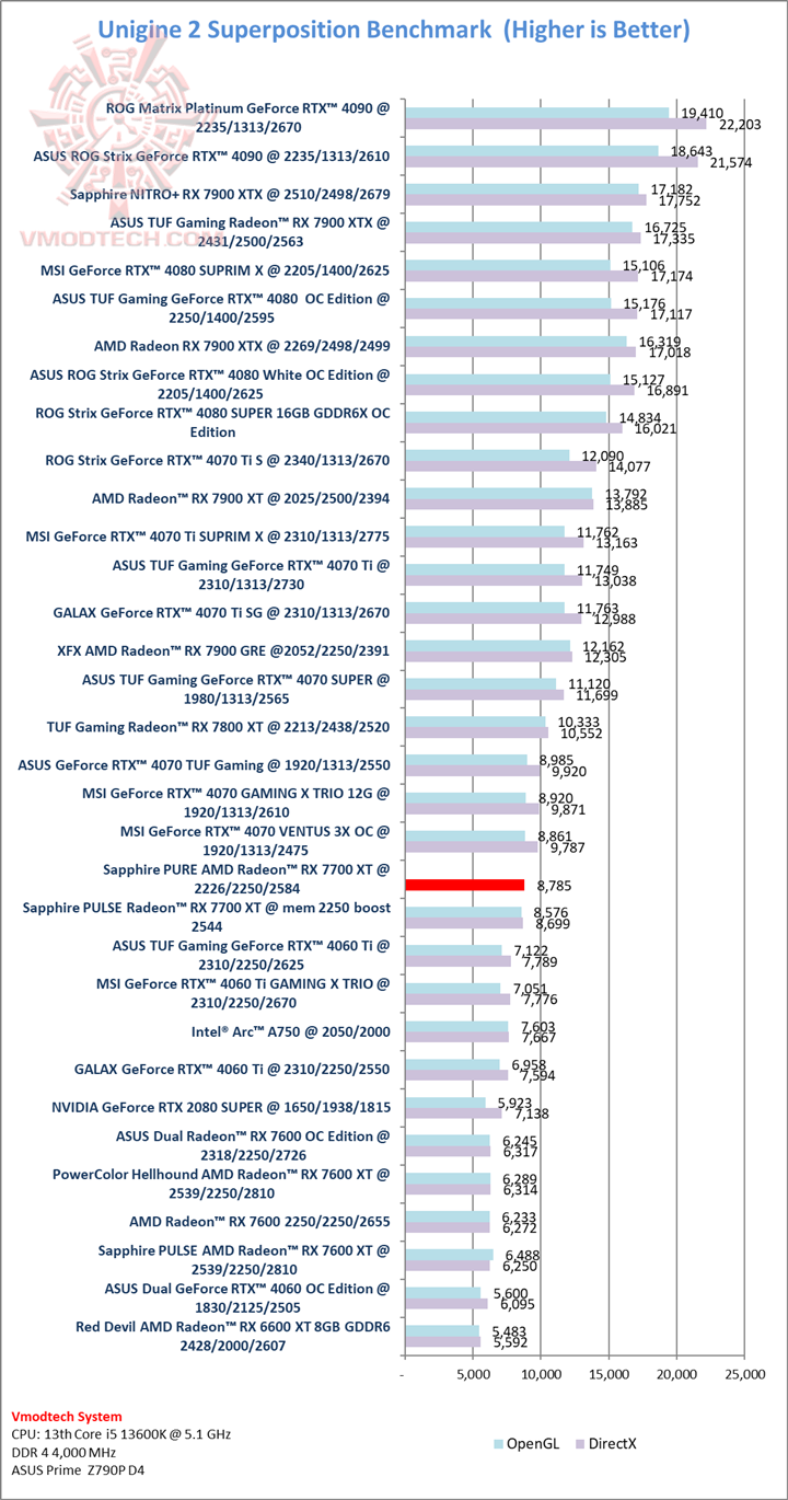 sp sp Sapphire PURE AMD Radeon™ RX 7700 XT 12GB Review
