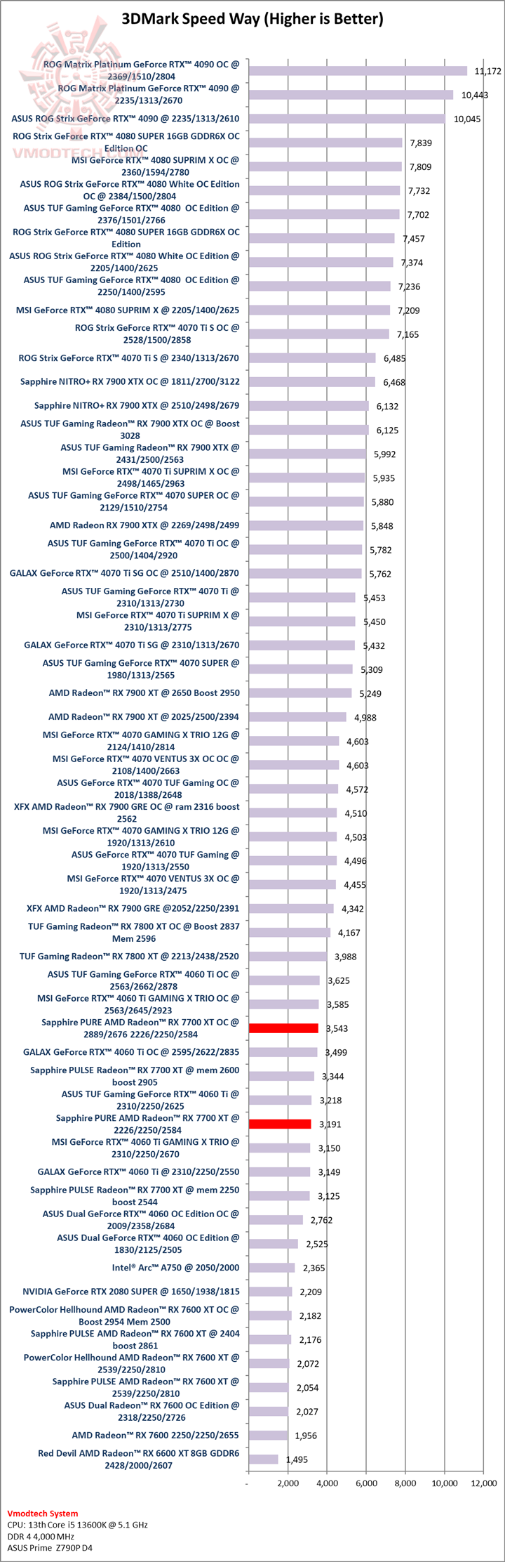sw sw Sapphire PURE AMD Radeon™ RX 7700 XT 12GB Review