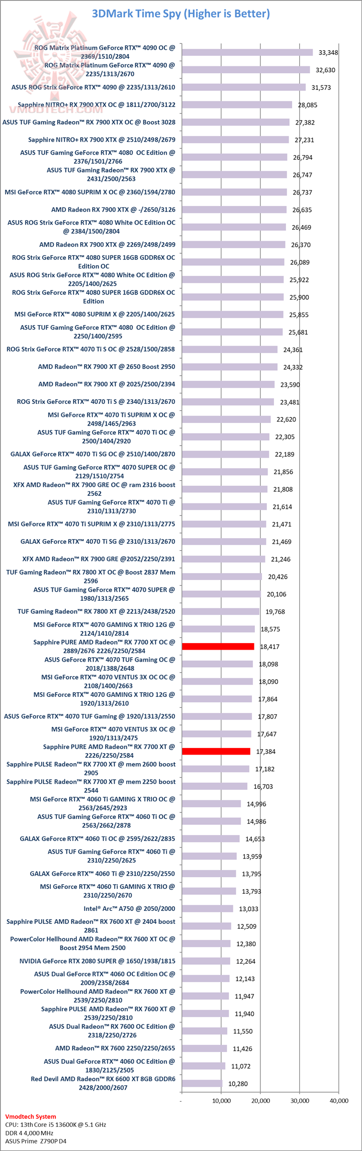 ts ts Sapphire PURE AMD Radeon™ RX 7700 XT 12GB Review