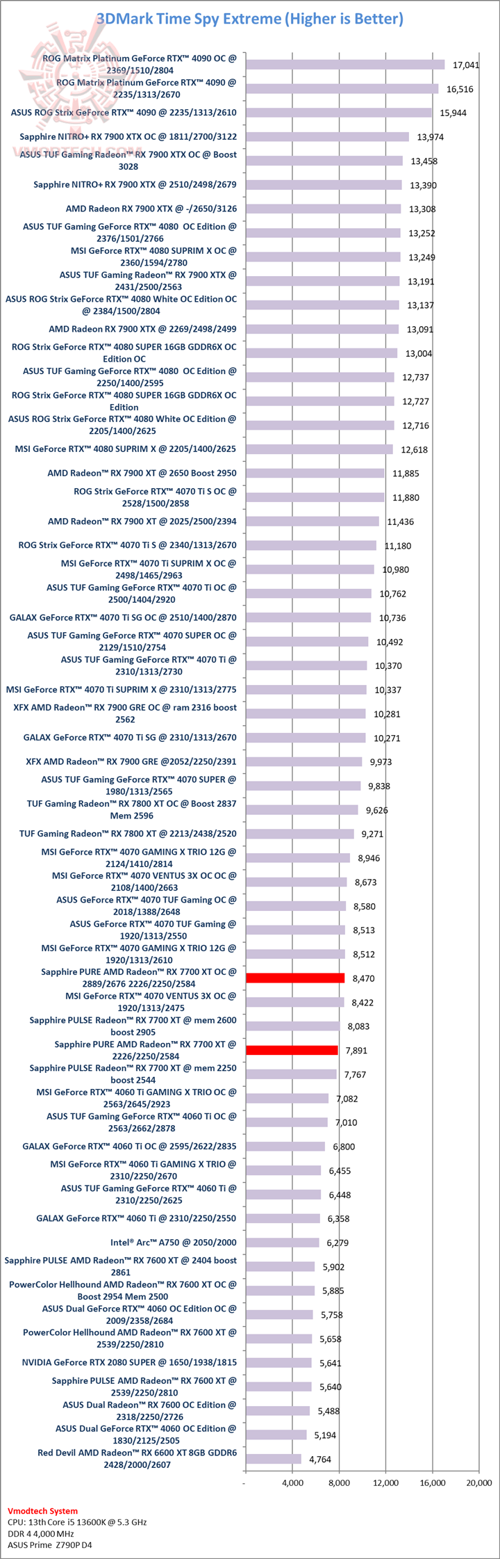 tsx tsx Sapphire PURE AMD Radeon™ RX 7700 XT 12GB Review
