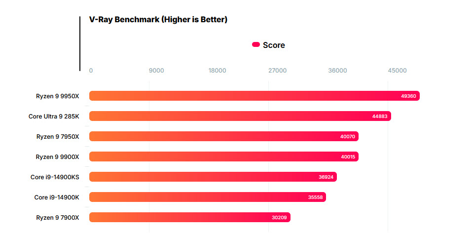 2024-09-23_15-54-48 2024 09 23 15 54 48 หลุดผลทดสอบ Intel Core Ultra 9 285K ประสิทธิภาพเร็วกว่า Core i9 14900K ถึง 26% ในการทดสอบ V Ray Benchmark
