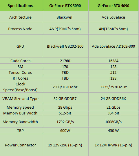 2024-11-17_11-10-12 2024 11 17 11 10 12 เผยสเปก NVIDIA GeForce RTX 5090 รุ่นใหม่ล่าสุดคาดมีคูด้าคอร์ 21,760 คอร์ แรม 32GB GDDR7 กินไฟที่ 600W