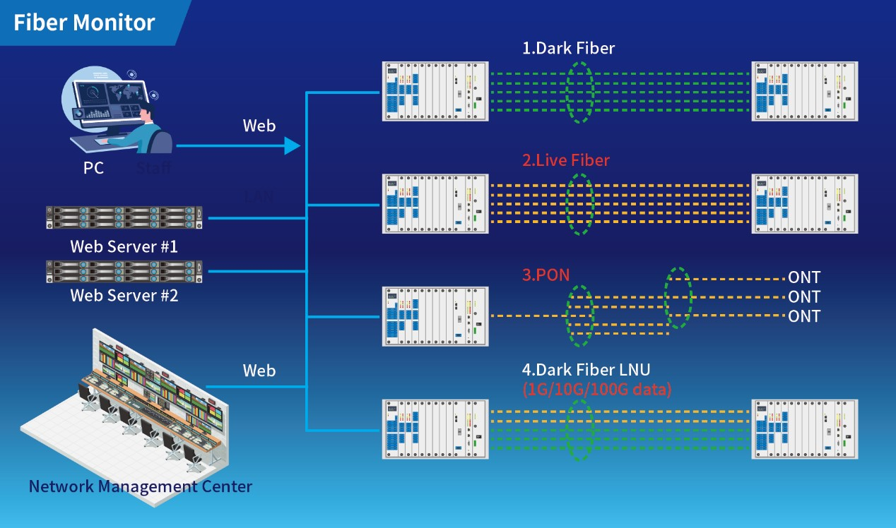 fiber-monitor fiber monitor HwaCom Systems เปิดตัว Fiber Monitor นิยามใหม่ของการจัดการเครือข่ายไฟเบอร์ออปติก ด้วยระบบที่ล้ำสมัยตรวจสอบแบบเรียลไทม์ ตรวจจับข้อผิดพลาดอัตโนมัติที่แม่นยำ