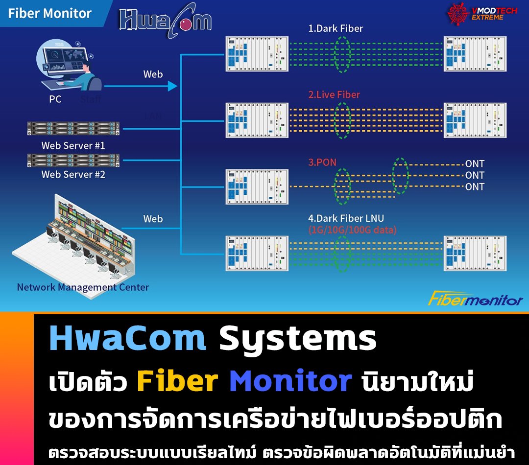 hwacom-systems-fiber-monitor1 hwacom systems fiber monitor1 HwaCom Systems เปิดตัว Fiber Monitor นิยามใหม่ของการจัดการเครือข่ายไฟเบอร์ออปติก ด้วยระบบที่ล้ำสมัยตรวจสอบแบบเรียลไทม์ ตรวจจับข้อผิดพลาดอัตโนมัติที่แม่นยำ