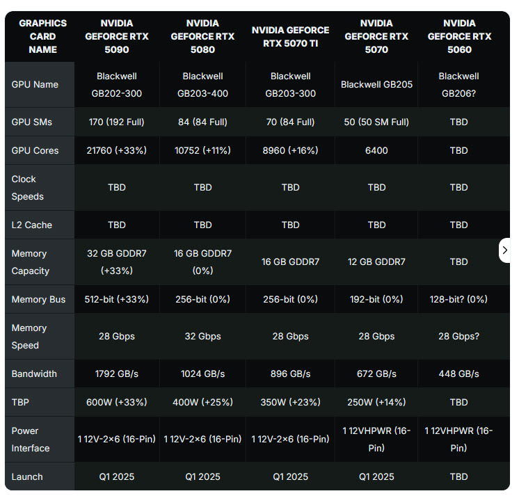 2024 12 16 7 31 27 ลือ!! สเปก NVIDIA GeForce RTX 5070 Ti รุ่นใหม่ใช้แรม 16 GB GDDR7 ชิป GB203 300 กินไฟประมาณ 350W TBP
