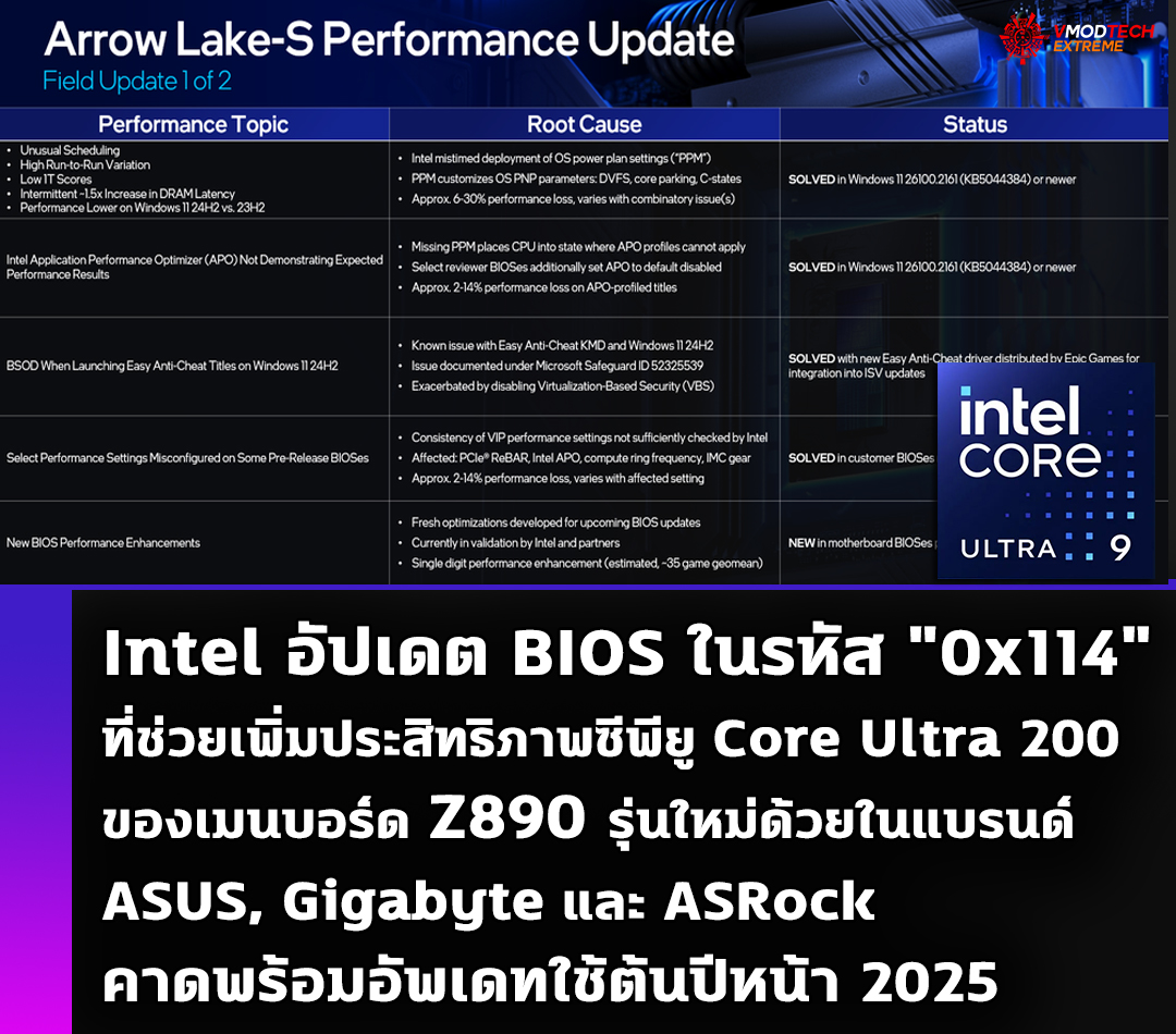 intel 0x114 bios Intel อัปเดต BIOS ในรหัส 0x114 ที่ช่วยเพิ่มประสิทธิภาพซีพียู Core Ultra 200 ของเมนบอร์ด Z890 รุ่นใหม่ด้วยในแบรนด์ ASUS, Gigabyte และ ASRock พร้อมอัพเดทใช้งานแล้ว