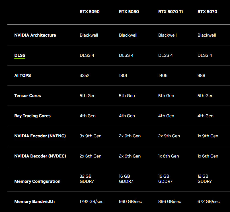 2025-01-07_11-53-22 2025 01 07 11 53 22 Nvidia ประกาศเปิดตัวการ์ดจอ NVIDIA Blackwell GeForce RTX 50 Series รุ่นใหม่ล่าสุดเปิดโลกใหม่ของคอมพิวเตอร์กราฟิก AI ด้วยความแรงเพิ่มขึ้น 2เท่า
