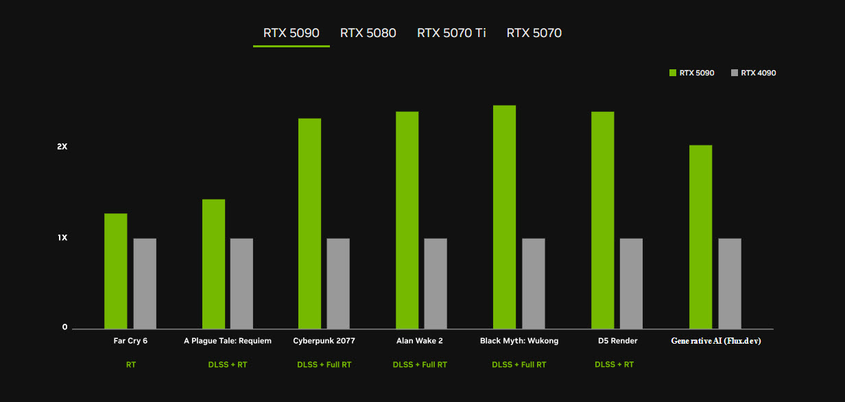 2025-01-07_11-53-50 2025 01 07 11 53 50 Nvidia ประกาศเปิดตัวการ์ดจอ NVIDIA Blackwell GeForce RTX 50 Series รุ่นใหม่ล่าสุดเปิดโลกใหม่ของคอมพิวเตอร์กราฟิก AI ด้วยความแรงเพิ่มขึ้น 2เท่า