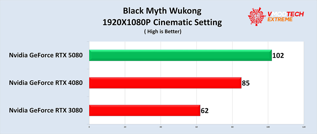 b NVIDIA GeForce RTX™ 5080 16GB GDDR7 Review