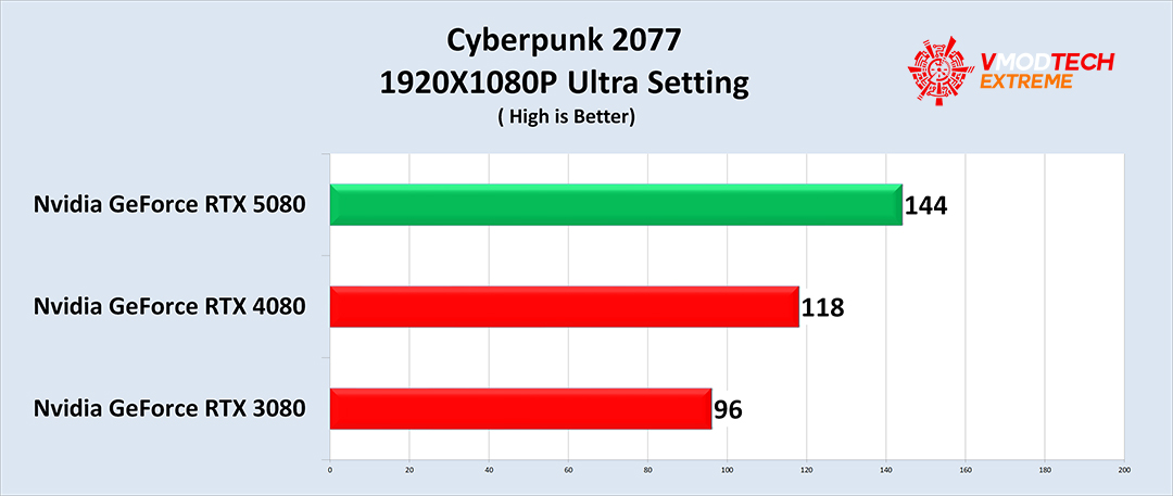 cb NVIDIA GeForce RTX™ 5080 16GB GDDR7 Review