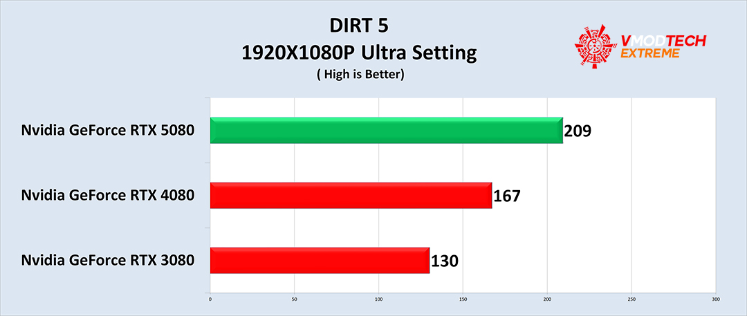 d5 NVIDIA GeForce RTX™ 5080 16GB GDDR7 Review