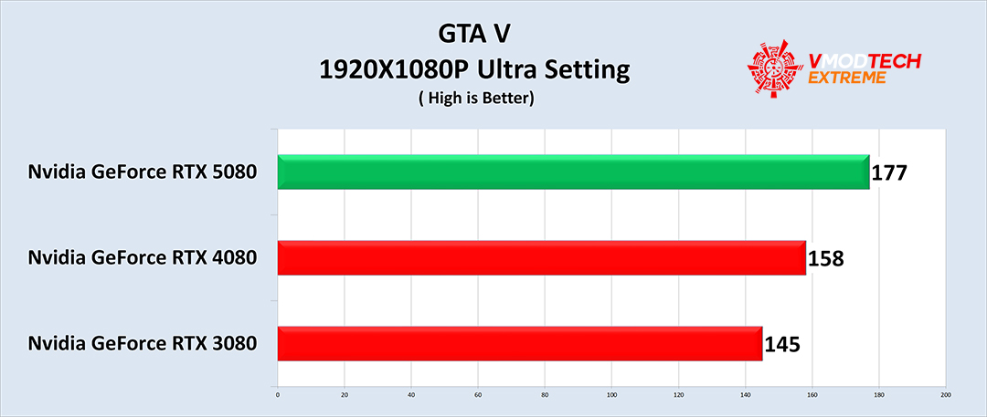 gta v NVIDIA GeForce RTX™ 5080 16GB GDDR7 Review