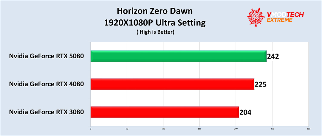 hz NVIDIA GeForce RTX™ 5080 16GB GDDR7 Review
