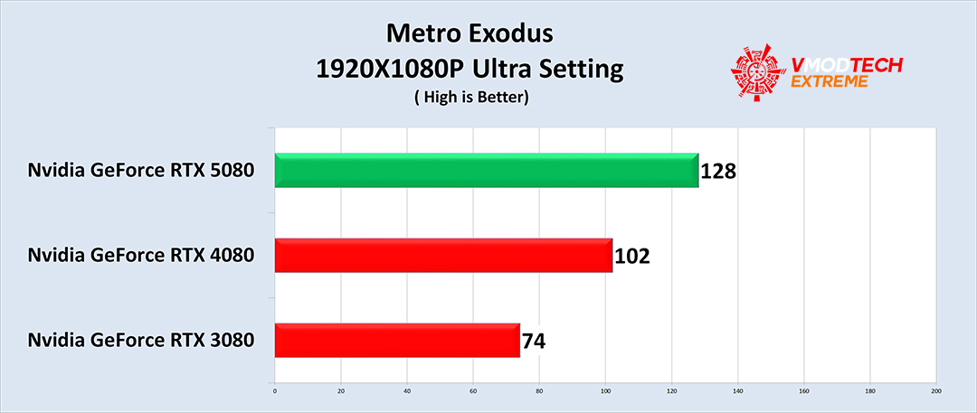 mt1 NVIDIA GeForce RTX™ 5080 16GB GDDR7 Review