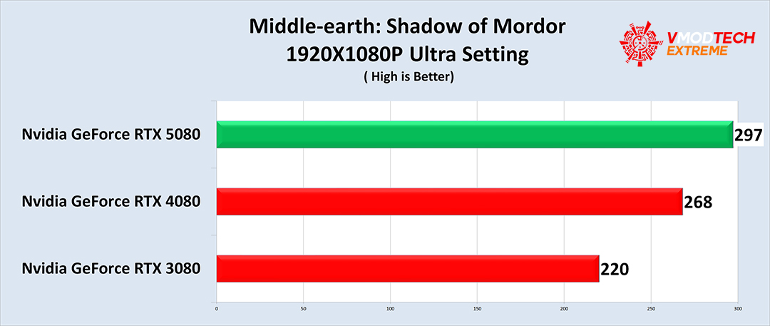 sd NVIDIA GeForce RTX™ 5080 16GB GDDR7 Review