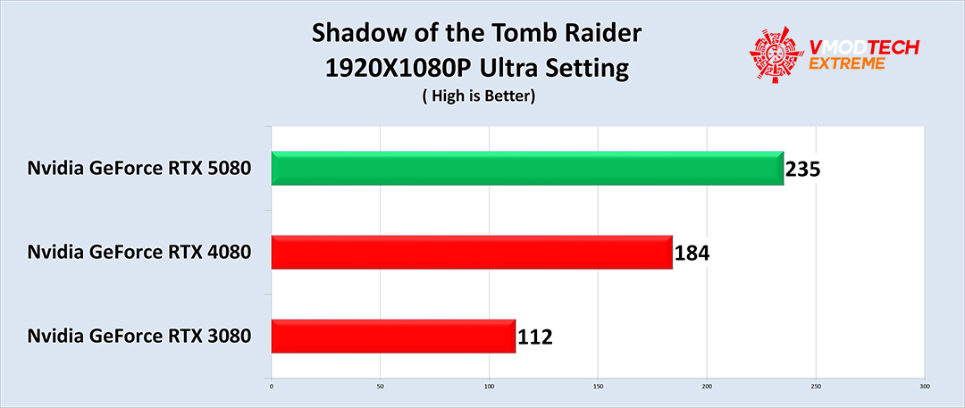 tomb NVIDIA GeForce RTX™ 5080 16GB GDDR7 Review