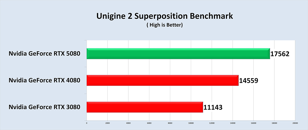 un21 NVIDIA GeForce RTX™ 5080 16GB GDDR7 Review