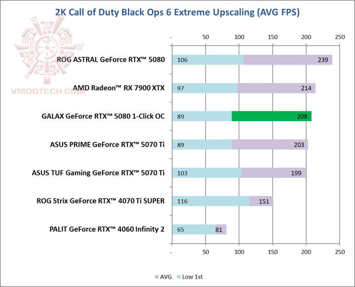 call2k GALAX GeForce RTX™ 5080 1 Click OC Review