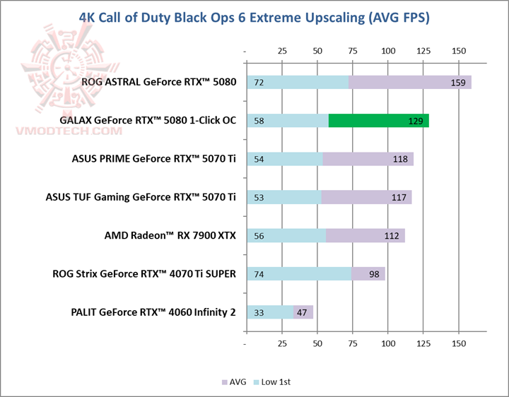call4k GALAX GeForce RTX™ 5080 1 Click OC Review