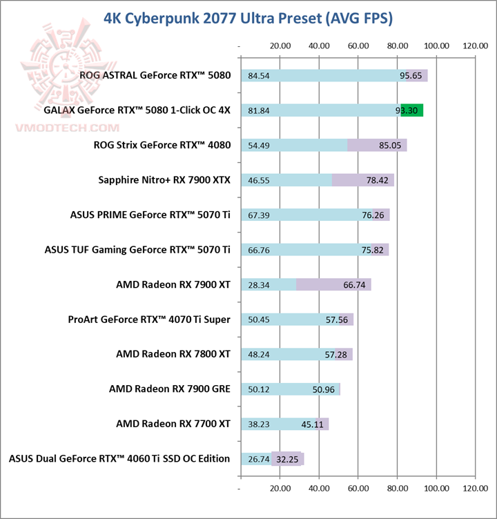 cyber4k GALAX GeForce RTX™ 5080 1 Click OC Review