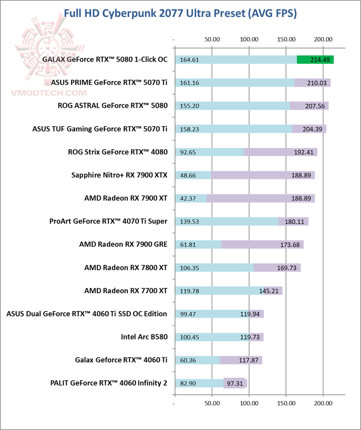 cyberhd GALAX GeForce RTX™ 5080 1 Click OC Review