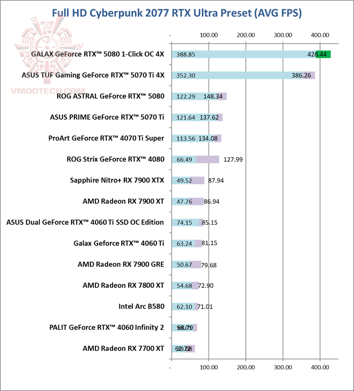 cyberrtx GALAX GeForce RTX™ 5080 1 Click OC Review