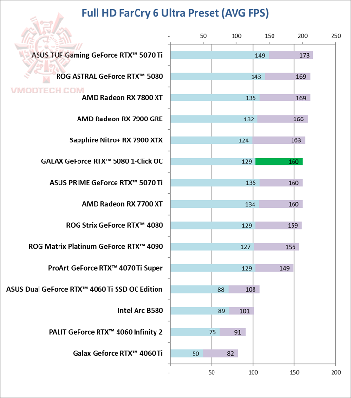 far GALAX GeForce RTX™ 5080 1 Click OC Review